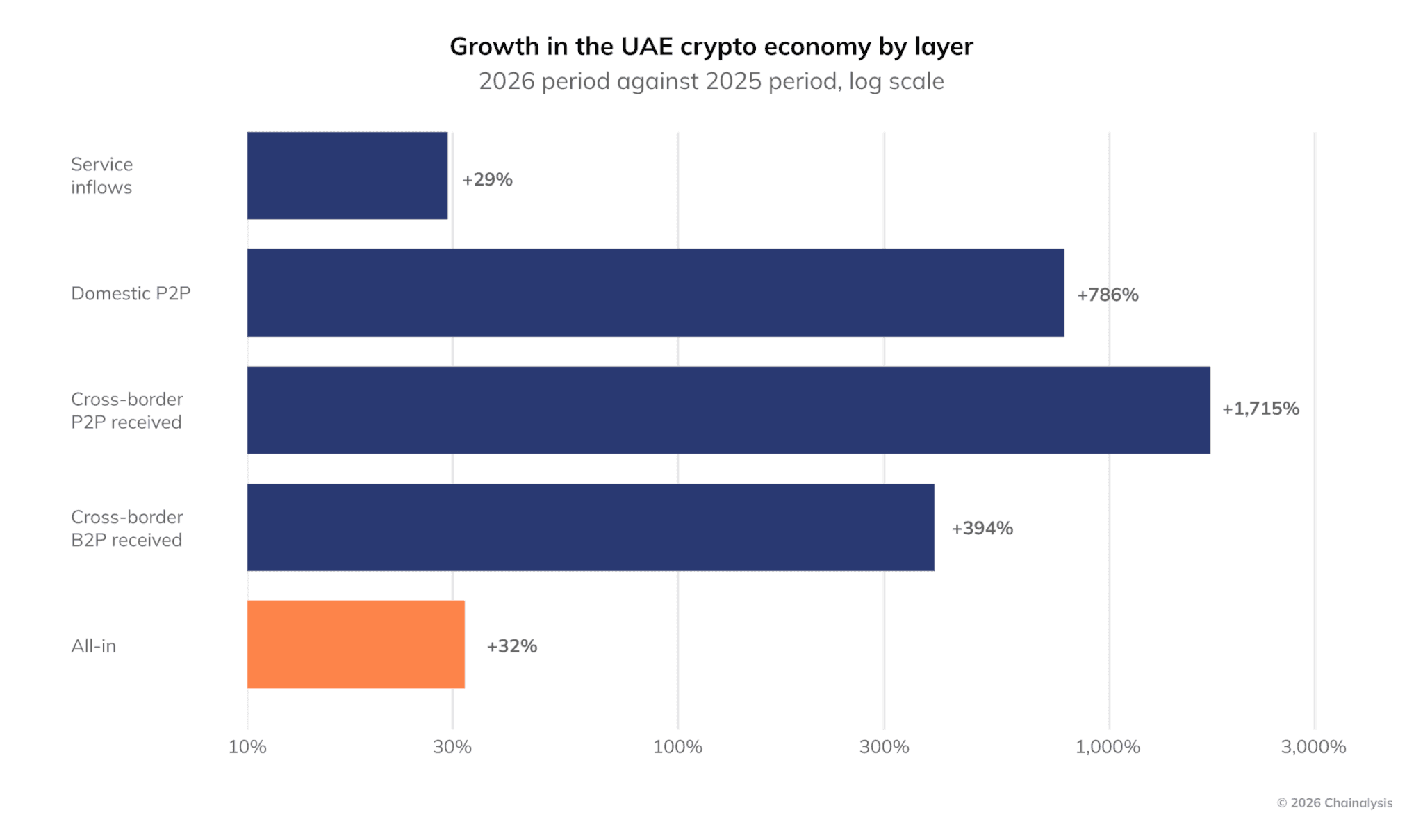 Chart comparing growth in UAE crypto service inflows, peer-to-peer and business payments